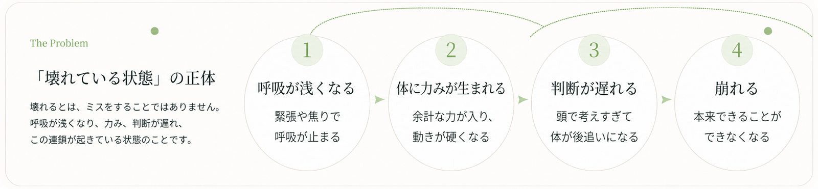 「壊れている状態」の正体。呼吸が浅くなり、体に力みが生まれ、判断が遅れ、崩れるまでの流れ
